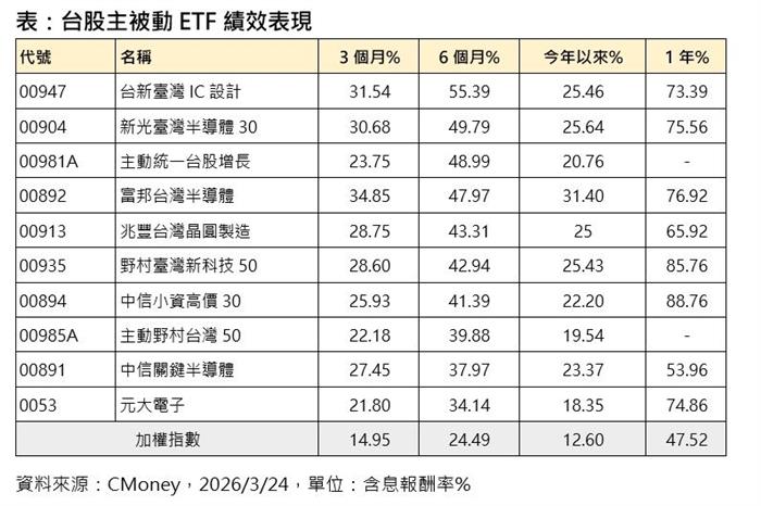 AI熱潮引爆！臺灣半導體ETF半年狂飆逾5成，被動式基金完勝主動