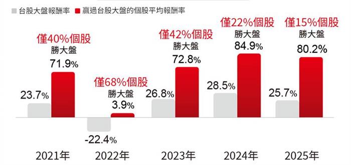 台股集中化「選股難度」遽增！00400A募集倒數，法人揭示2026年企業獲利雙位數成長利多