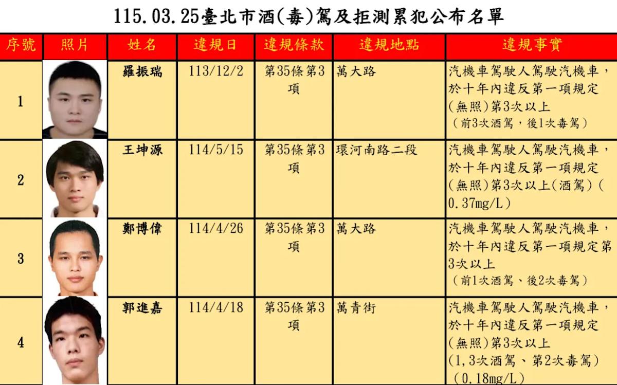 北市重罰酒駕累犯！27萬天價罰單、4度犯案者強制執行，30人名單揭示鐵腕遏止決心