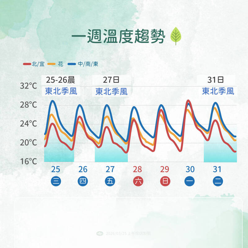 中南部熱飆32度後春雨將至！兩波鋒面接力，北部下週恐現雷雨