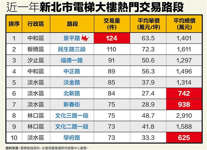 新北電梯宅買氣冠軍揭曉：中和景平路稱霸，淡水林口成黑馬搶市秘辛
