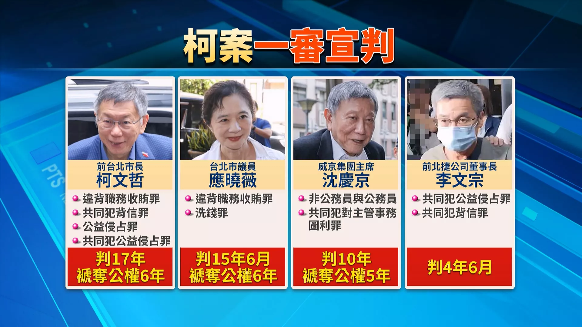 柯文哲京華城案一審重判17年！政治獻金與容積爭議核心解讀