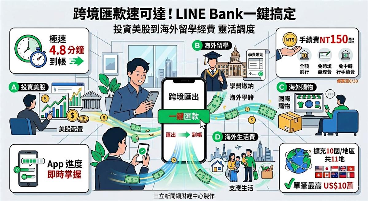 LINE Bank美元跨境匯出服務擴版：平均4.8分到帳，10國手續費150元起打造全球資產管理