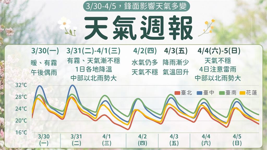 清明連假天氣劇變：雙鋒面接力攪局 中部以北嚴防雷雨，海陸交通皆受考驗