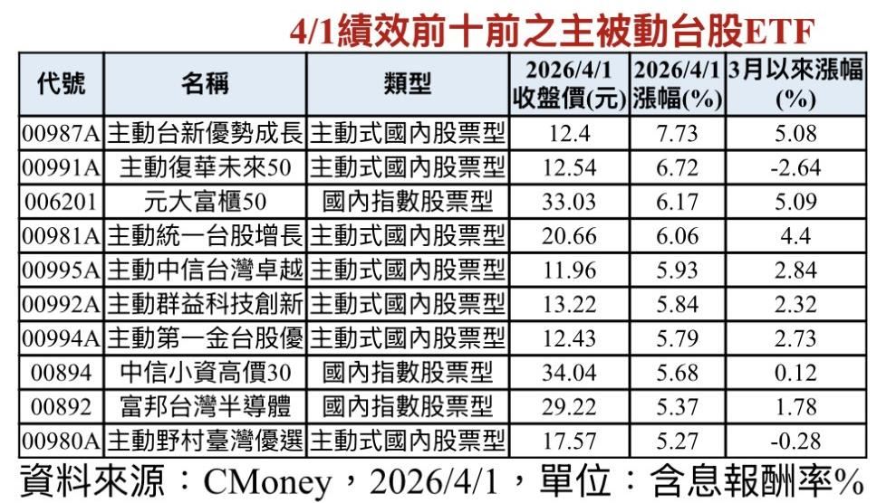 台股單日暴漲1451點！00987A奪主被動ETF績效冠軍 漲幅逾7%
